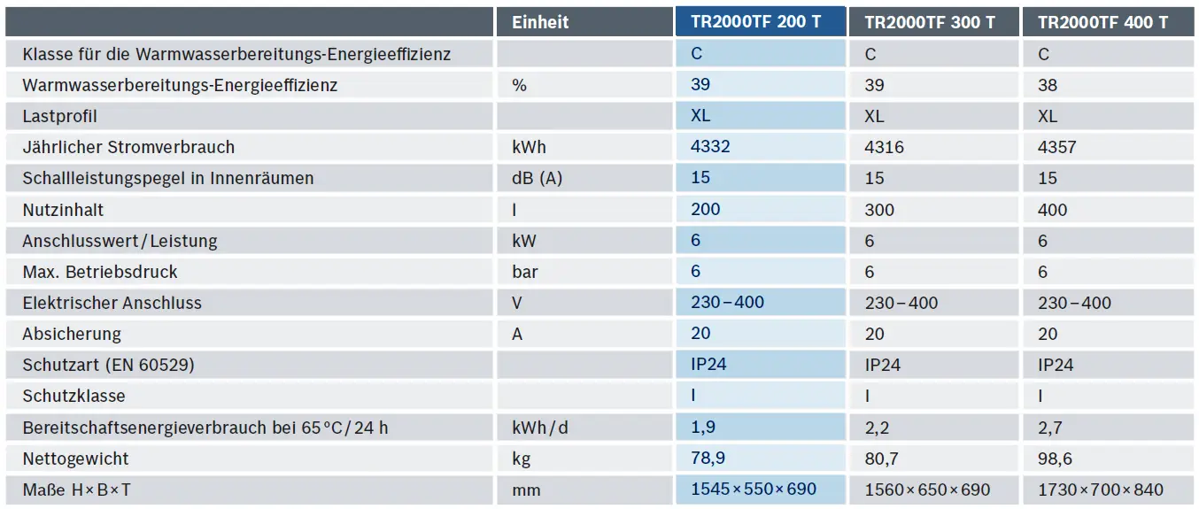 Technische Tabelle für Junkers Standspeicher mit Energieeffizienzklasse C. Enthält Angaben zu Energieverbrauch, Anschlusswert und Maße. Hersteller ist Bosch.